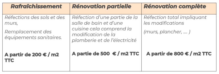 tableau de prix pour des travaux sur Amiens